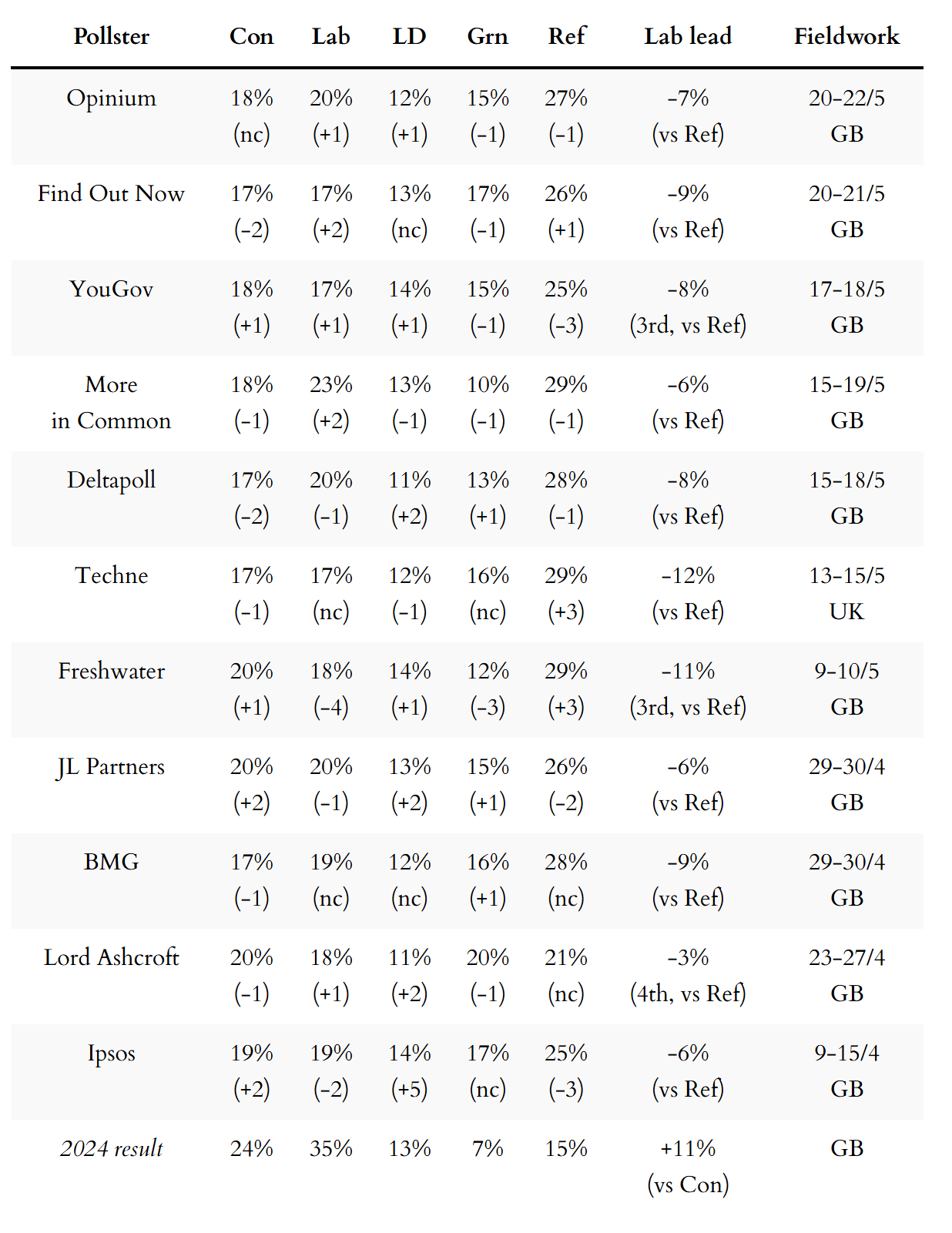 General election voting intention polls