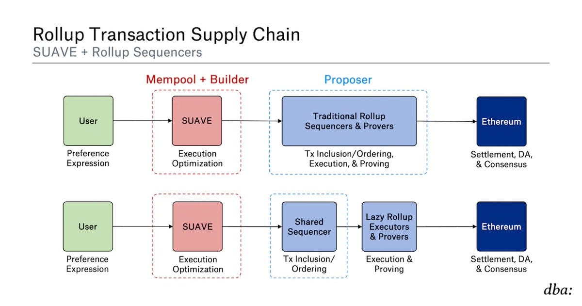 SUAVE, Anoma, Shared Sequencers, & Super Builders

https://dba.mirror.xyz/NTg5FSq1o_YiL_KJrKBOsOkyeiNUPobvZUrLBGceagg