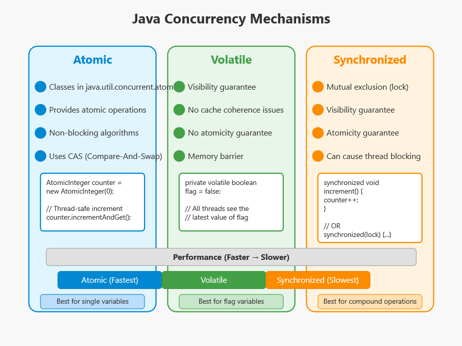 Understanding Java Concurrency: atomic, volatile, and synchronized