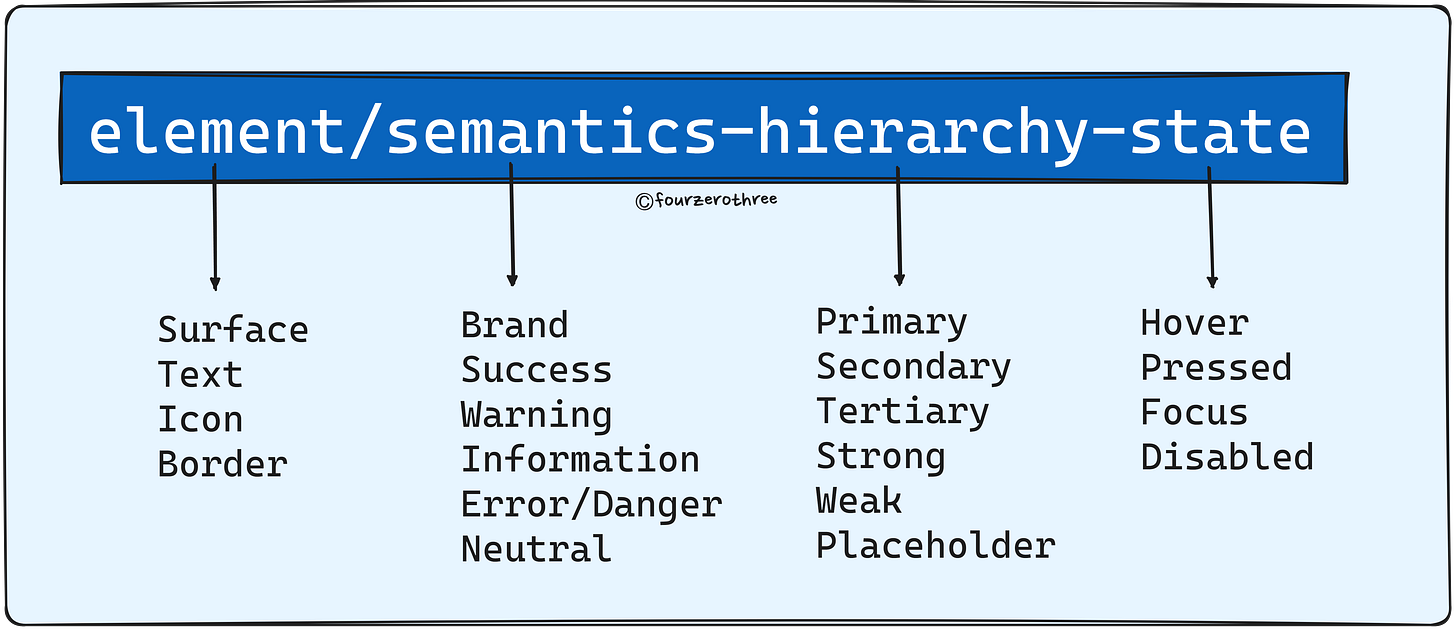 Post #5 (Design System Chronicles) - Semantic tokens (colour) in action