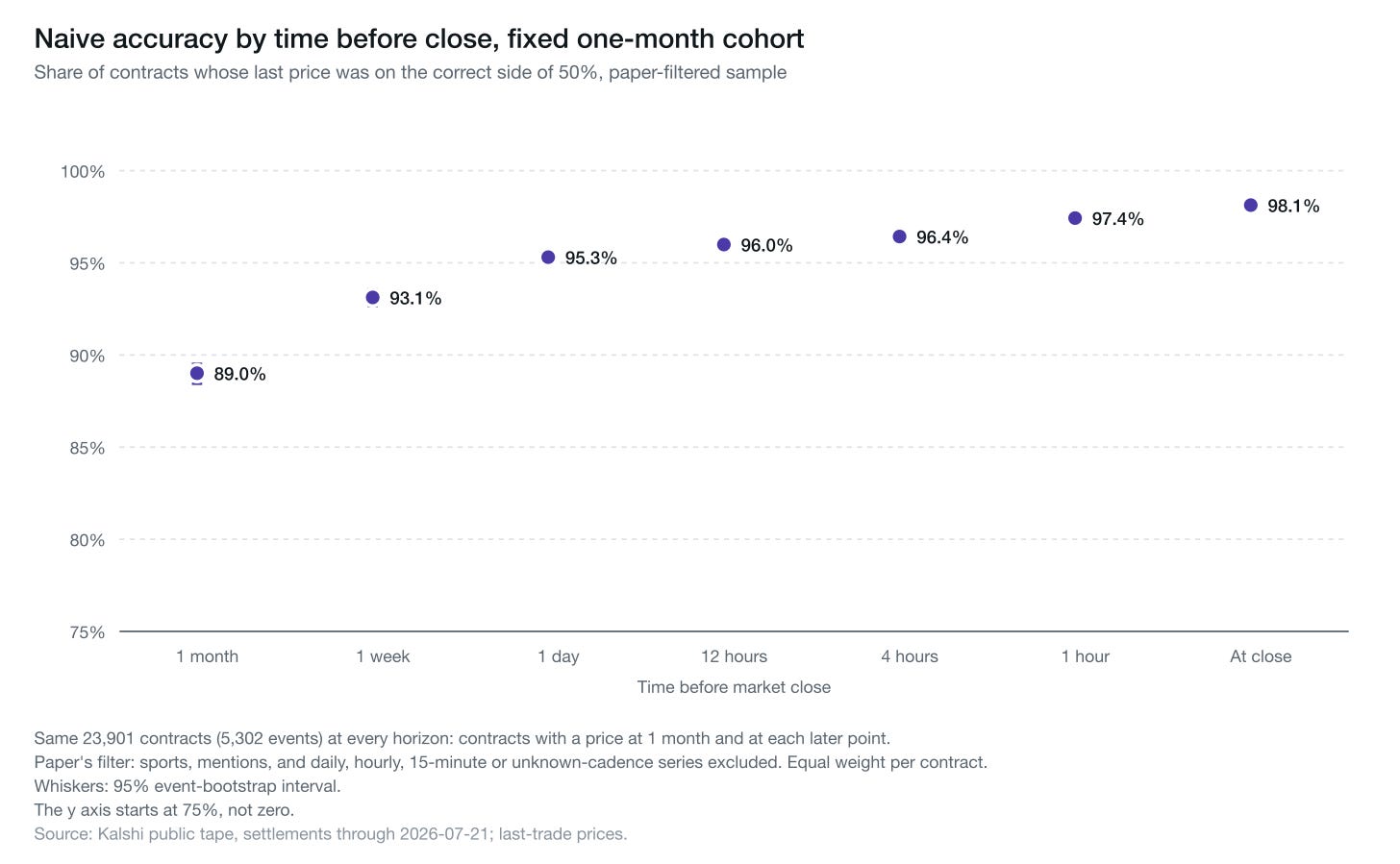Accuracy for the fixed one-month cohort
