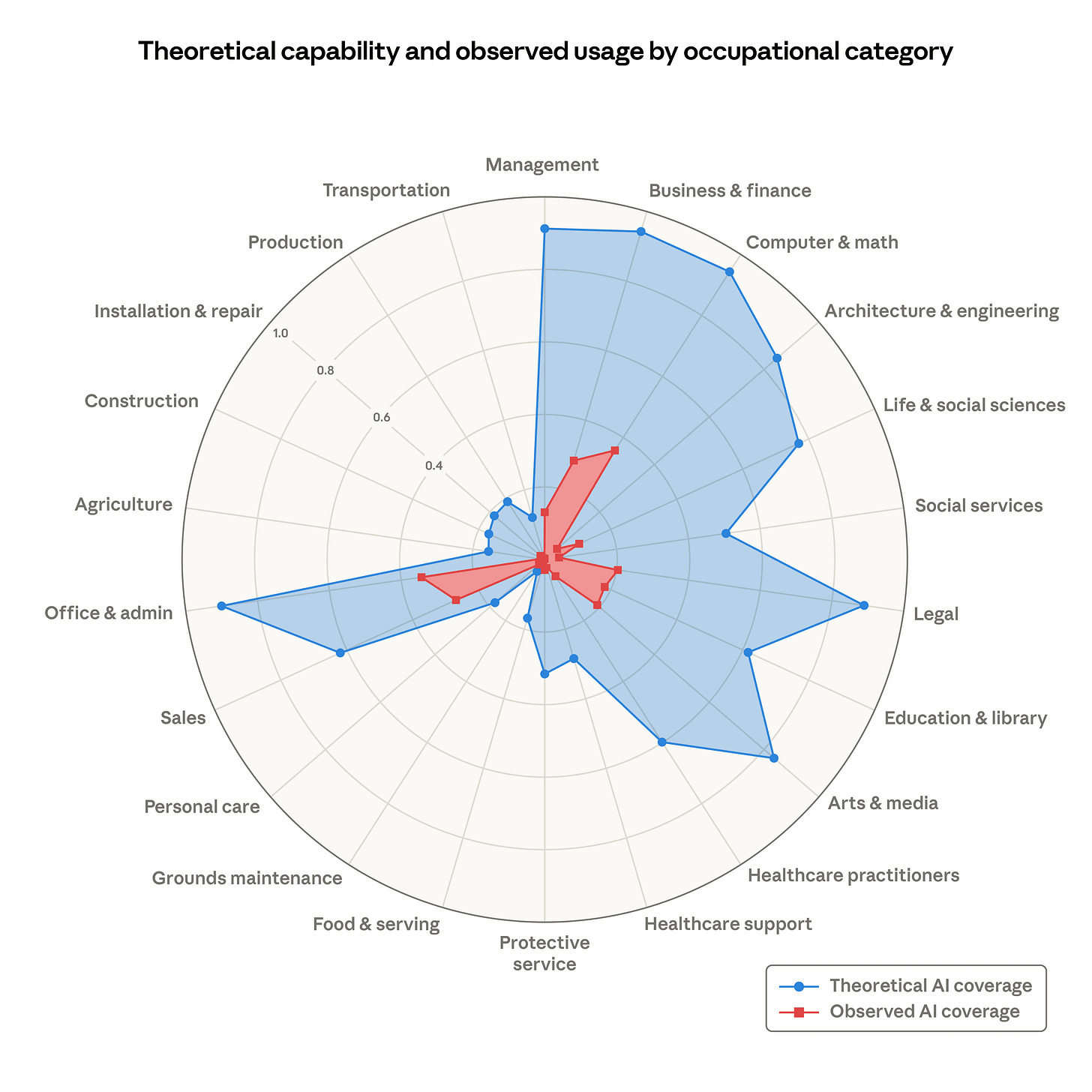 Radar chart titled "Theoretical Capability and Observed Usage by Occupational Category" comparing AI's theoretical coverage (blue) versus observed real-world usage (red/pink) across 20 occupational categories. The blue theoretical coverage area is significantly larger than the observed usage area across nearly all categories, with the largest gaps in Management, Business & Finance, Computer & Math, Legal, and Office & Admin. Radar chart titled "Theoretical Capability and Observed Usage by Occupational Category" comparing AI's theoretical coverage (blue) versus observed real-world usage (red/pink) across 20 occupational categories. The blue theoretical coverage area is significantly larger than the observed usage area across nearly all categories, with the largest gaps in Management, Business & Finance, Computer & Math, Legal, and Office & Admin.