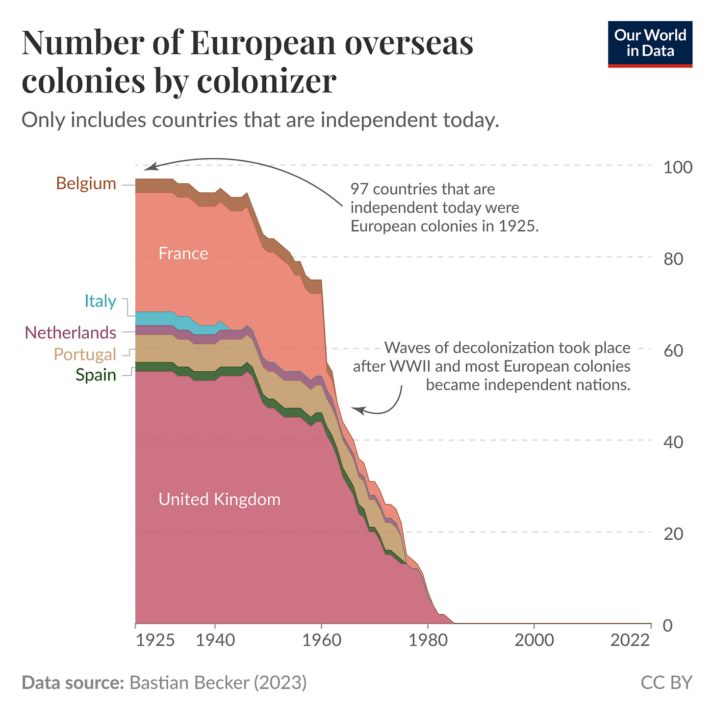 The visual displays a stacked area chart titled "Number of European overseas colonies by colonizer," indicating the historical decline in the number of colonies held by European nations. The vertical axis represents the number of colonies, ranging from 0 to 100, while the horizontal axis spans from 1925 to 2022.
The chart shows that in 1925, there were 97 colonies, predominantly held by France and the United Kingdom. A sudden drop in the number of colonies occurs around the 1960s, correlating with a period of rapid decolonization following World War II. There are annotations highlighting key information: "97 of the countries that are independent today were European colonies in 1925" and an explanation of the rapid decolonization.
Data source: Bastian Becker (2023). Chart CC BY Our World in Data The visual displays a stacked area chart titled "Number of European overseas colonies by colonizer," indicating the historical decline in the number of colonies held by European nations. The vertical axis represents the number of colonies, ranging from 0 to 100, while the horizontal axis spans from 1925 to 2022.
The chart shows that in 1925, there were 97 colonies, predominantly held by France and the United Kingdom. A sudden drop in the number of colonies occurs around the 1960s, correlating with a period of rapid decolonization following World War II. There are annotations highlighting key information: "97 of the countries that are independent today were European colonies in 1925" and an explanation of the rapid decolonization.
Data source: Bastian Becker (2023). Chart CC BY Our World in Data