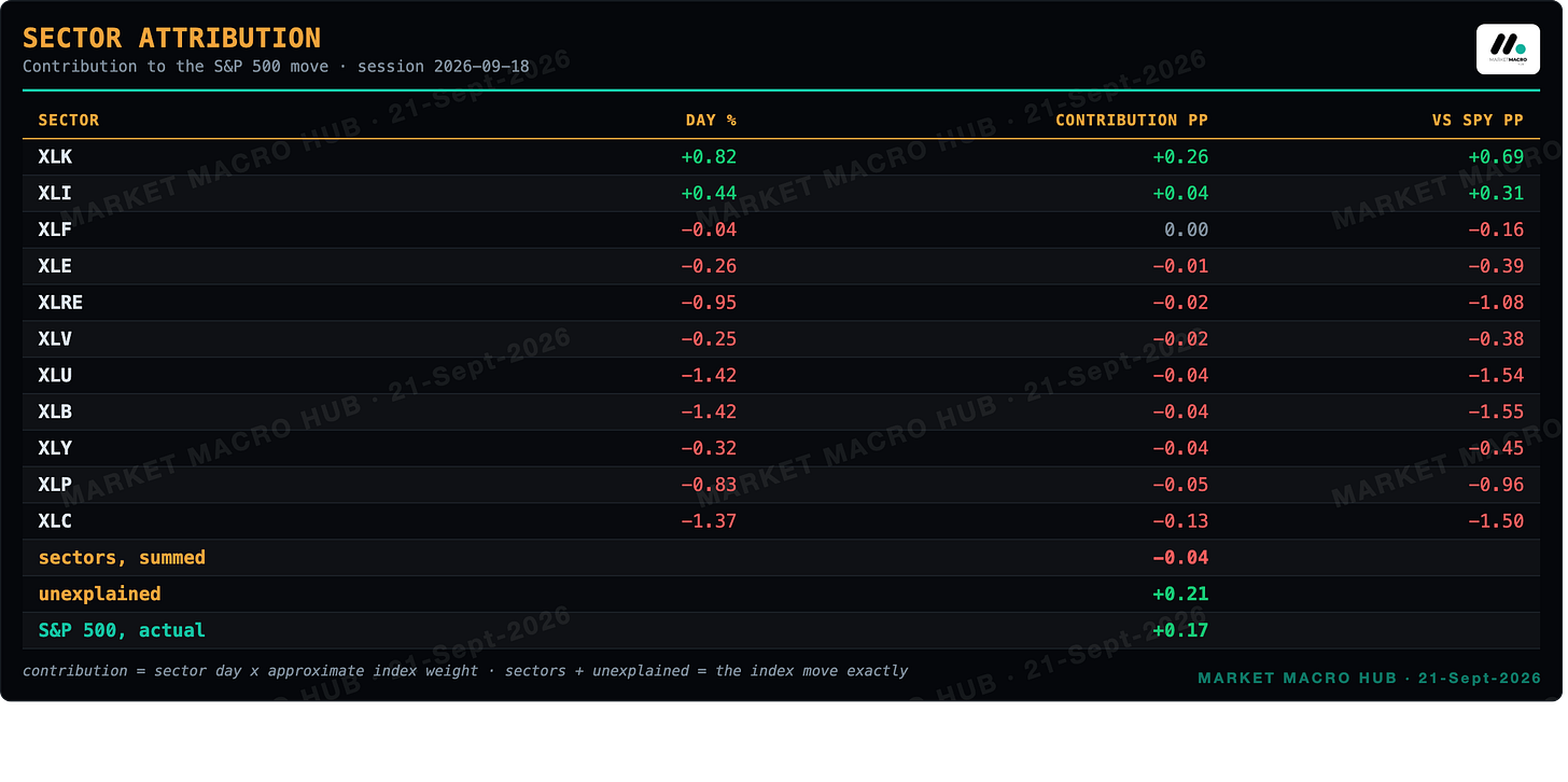 Sector attribution Sector attribution