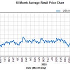 Friday Notes - Gas Prices Keep Rising, Trump Escalates, Rep. Smith A No On More War Funding
