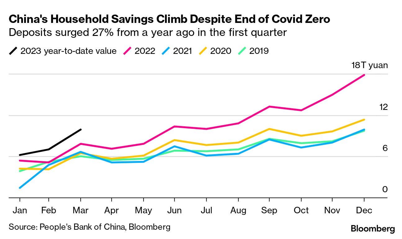 Bloomberg on Twitter: "Let's take a closer look at GDP breakdowns -- China's  reopening gives services a boost, having a substantial positive impact on  the economy. See our live blog for more