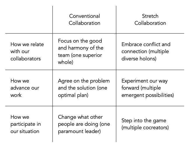 table that delineates 3 key differences between conventional and stretch collaboration: how we relate to our collaborators, how we advance our work, and how we participate in our situation.