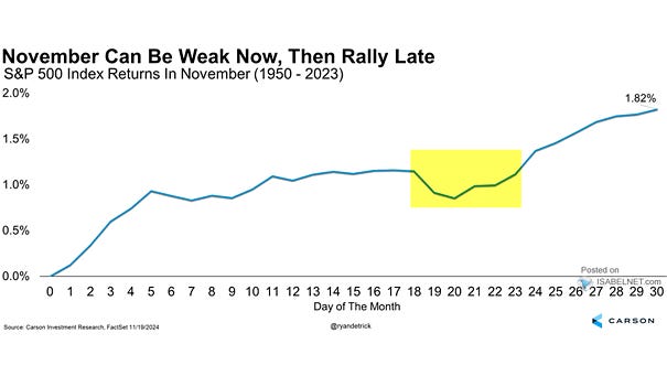 S&P 500 average market trading in November