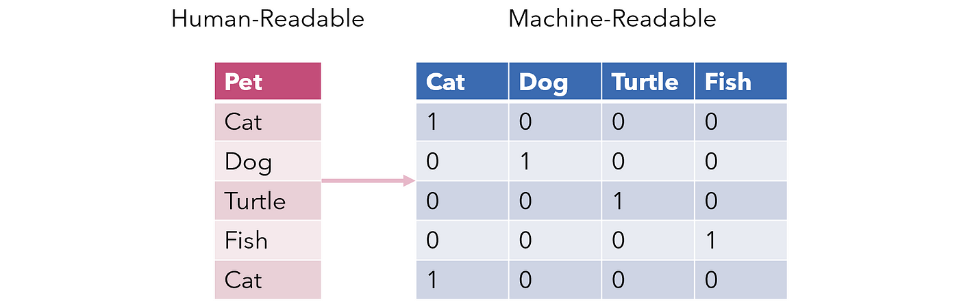 Stop One-Hot Encoding Your Categorical Variables. | by Andre Ye | Analytics Vidhya | Medium Stop One-Hot Encoding Your Categorical Variables. | by Andre Ye | Analytics Vidhya | Medium