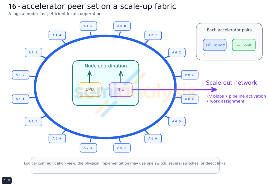 Figure 13. A 16-accelerator peer set on a scale-up fabric. Figure 13. A 16-accelerator peer set on a scale-up fabric.
