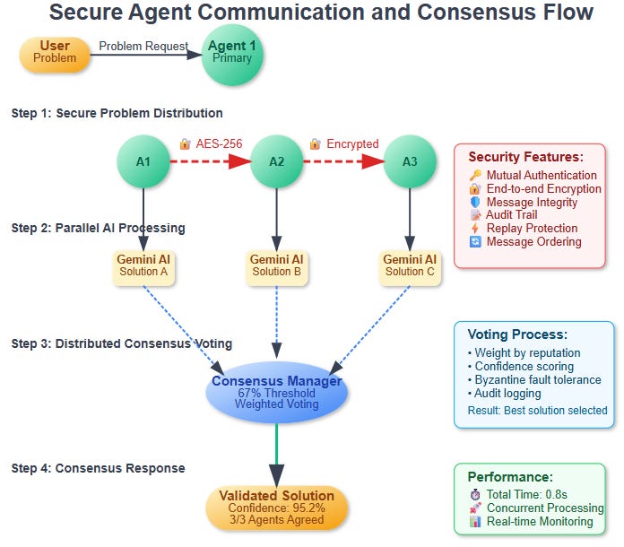 Distributed Consensus Problem Day 19: Distributed Agent Networks - by sdr