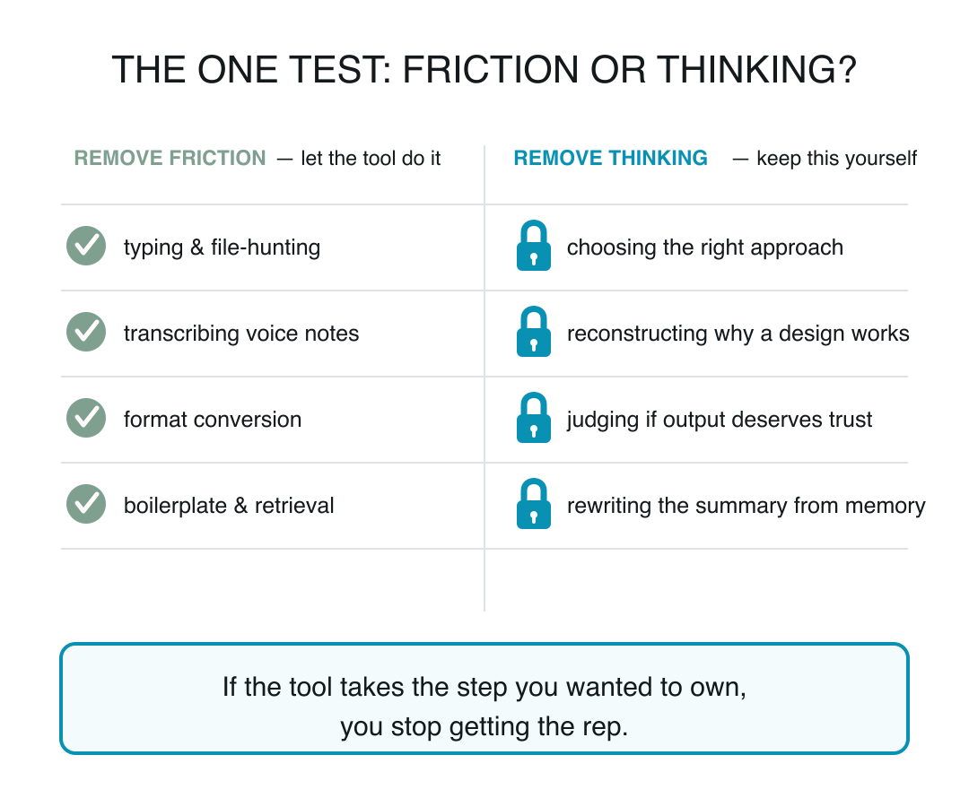 Two-column table separating tasks where AI removes friction from steps a learner must keep doing themselves to preserve thinking