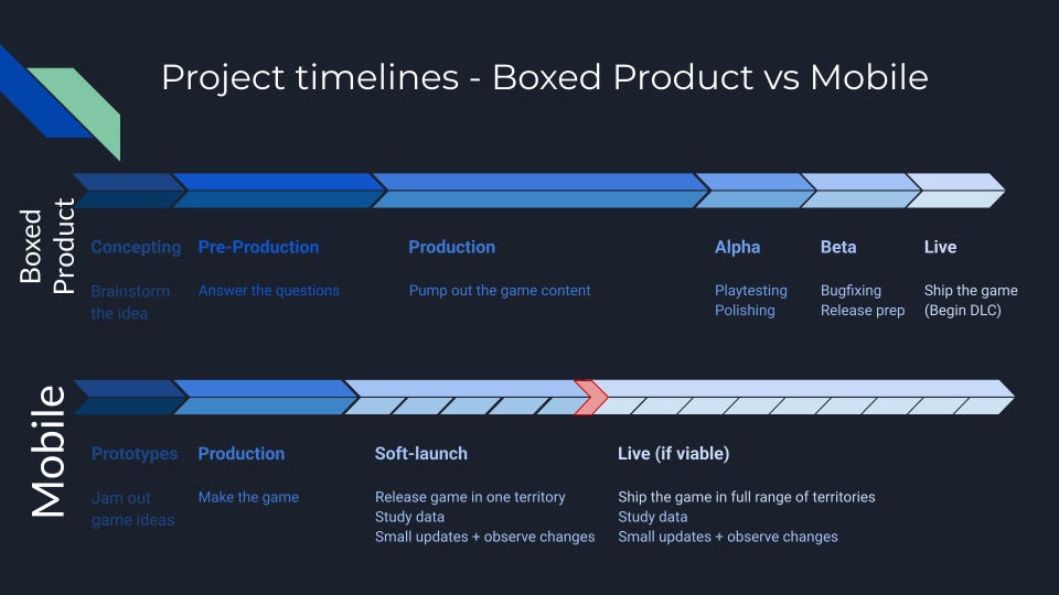 Image shows two timelines for game projects, one for boxed product, the other for mobile. The boxed product timeline reads: concepting, brainstorm the idea, Pre-production, answer the questions, production, pump out the game content, alpha, playtesting and polishing, beta, bug fixing and release prep, live, ship the game and begin DLC. The mobile timline reads: prototypes, jam out game ideas, production, make the game, soft-launch, release game in onterritoty, study date and small updates + observe changes, live (if viable), ship the game in full range of territories, study date and small updates + observe changes. On the mobile timeline there is also a red chevron between Soft-launch and live (if viable), indicating that some games never get beyond soft launch. Image shows two timelines for game projects, one for boxed product, the other for mobile. The boxed product timeline reads: concepting, brainstorm the idea, Pre-production, answer the questions, production, pump out the game content, alpha, playtesting and polishing, beta, bug fixing and release prep, live, ship the game and begin DLC. The mobile timline reads: prototypes, jam out game ideas, production, make the game, soft-launch, release game in onterritoty, study date and small updates + observe changes, live (if viable), ship the game in full range of territories, study date and small updates + observe changes. On the mobile timeline there is also a red chevron between Soft-launch and live (if viable), indicating that some games never get beyond soft launch.