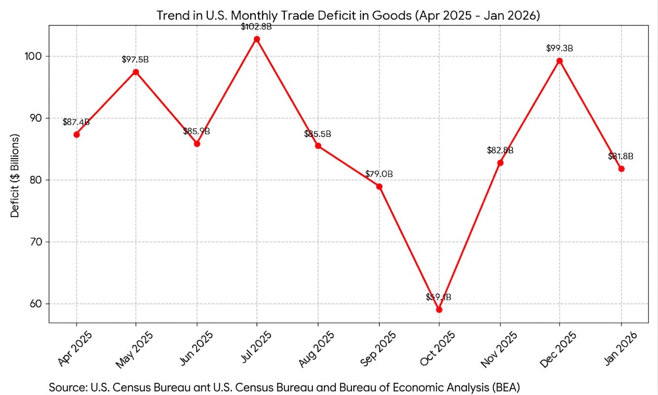 Goods Trade Deficit Monthly.png
