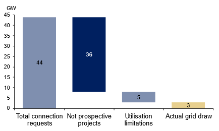 Australian data centre phantom load
