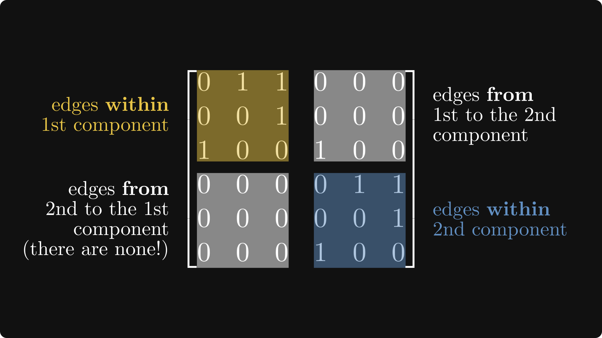 Matrices and graphs - by Tivadar Danka - The Palindrome
