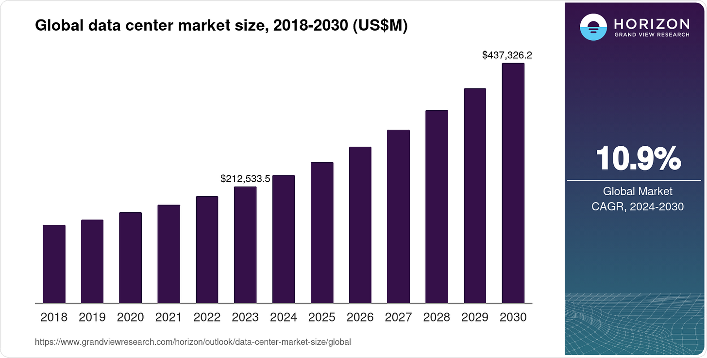 Data Center Market Size & Outlook, 2030