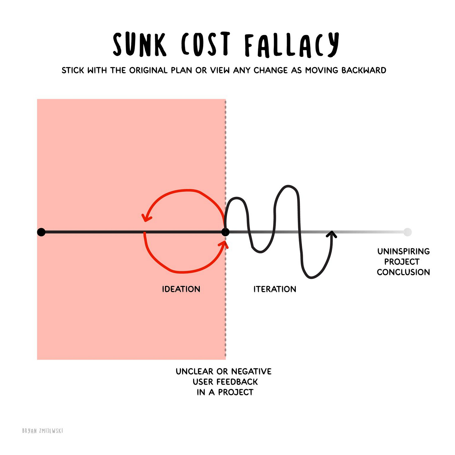 The image depicts a diagram illustrating the "Sunk Cost Fallacy" concept in product development. 

There's a horizontal line graph that starts with "Ideation" on the left, followed by a loop labeled with a red circle indicating a setback, and then meandering through "Iteration," ending at "Uninspiring Project Conclusion" on the right. The background is split into two halves, with the left side colored pink and labeled with the fallacy's definition: "Stick with the original plan or view any change as moving backward." 

The bottom of the image notes a common issue: "Unclear or negative user feedback in a project." 