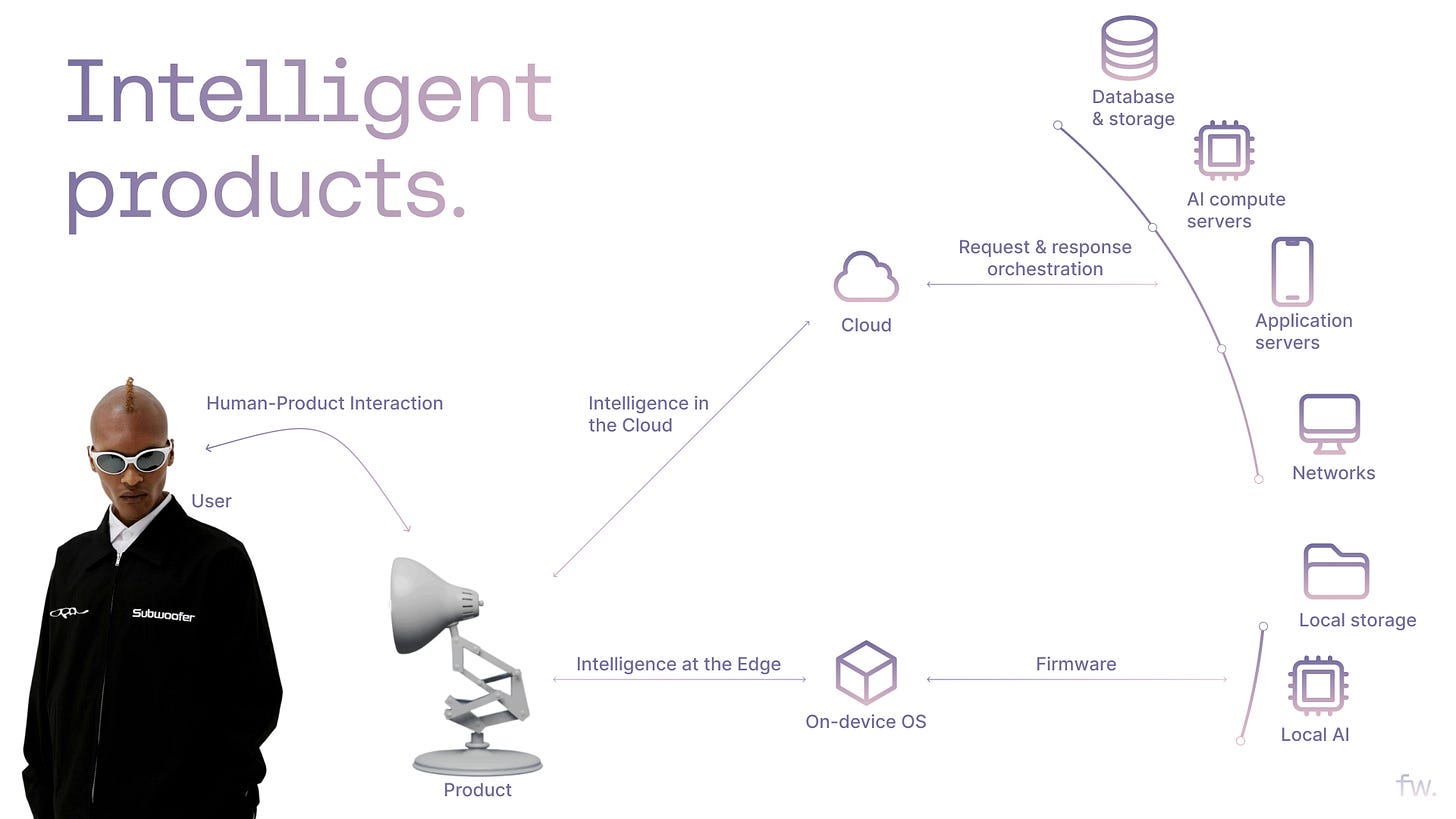 Diagram showing intelligent product architecture with a user interacting with a desk lamp product. Two pathways extend from the product: "Intelligence in the Cloud" connecting to cloud infrastructure including databases, AI compute servers, application servers, and networks; and "Intelligence at the Edge" connecting to on-device components including operating system, firmware, local AI, and local storage. The diagram illustrates how Human-Product Interaction can be enhanced through either cloud-based or edge-based intelligence, or a hybrid combination of both approaches.