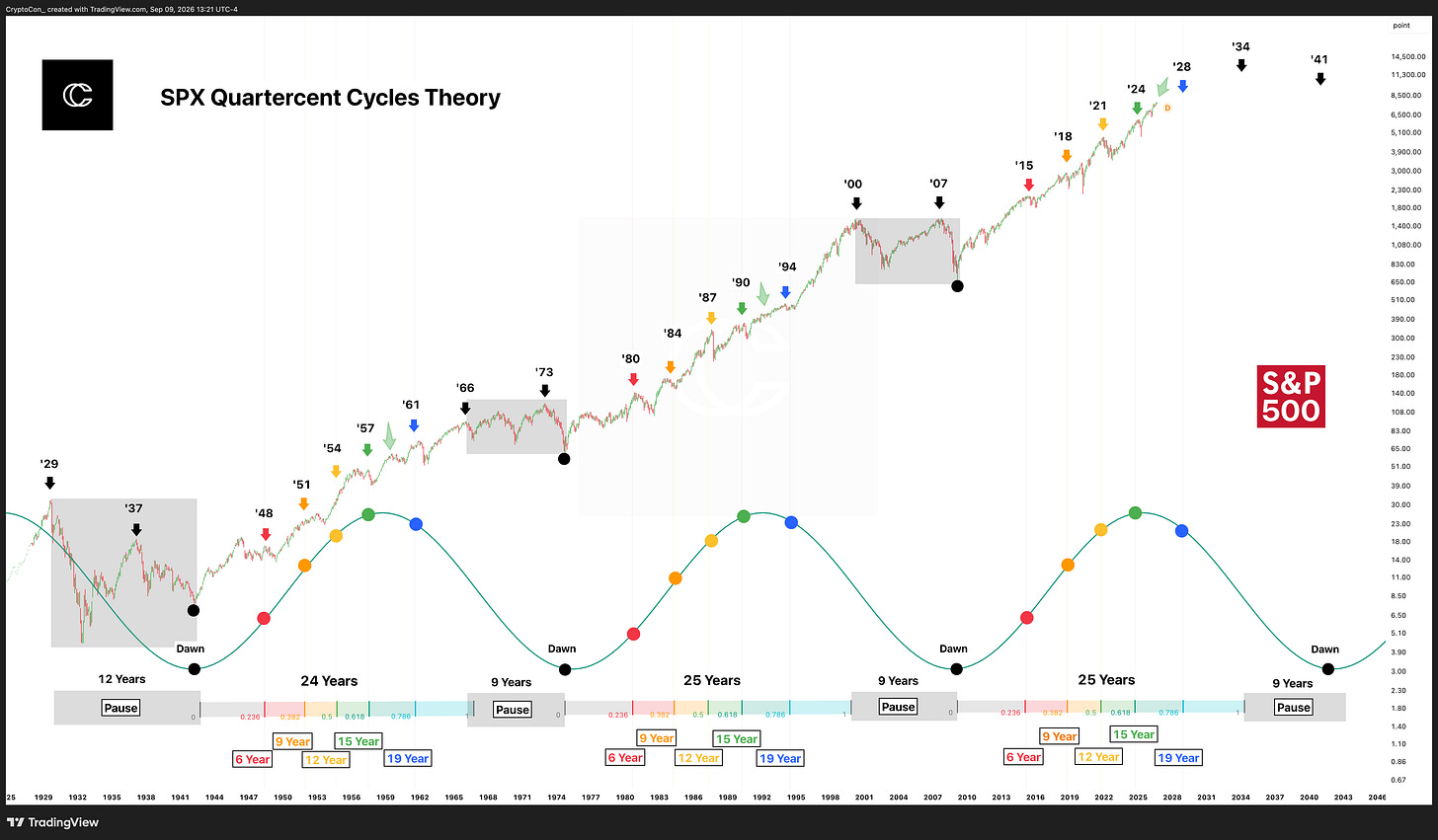 SPX Quartercent Cycles Theory | Updated chart SPX Quartercent Cycles Theory | Updated chart