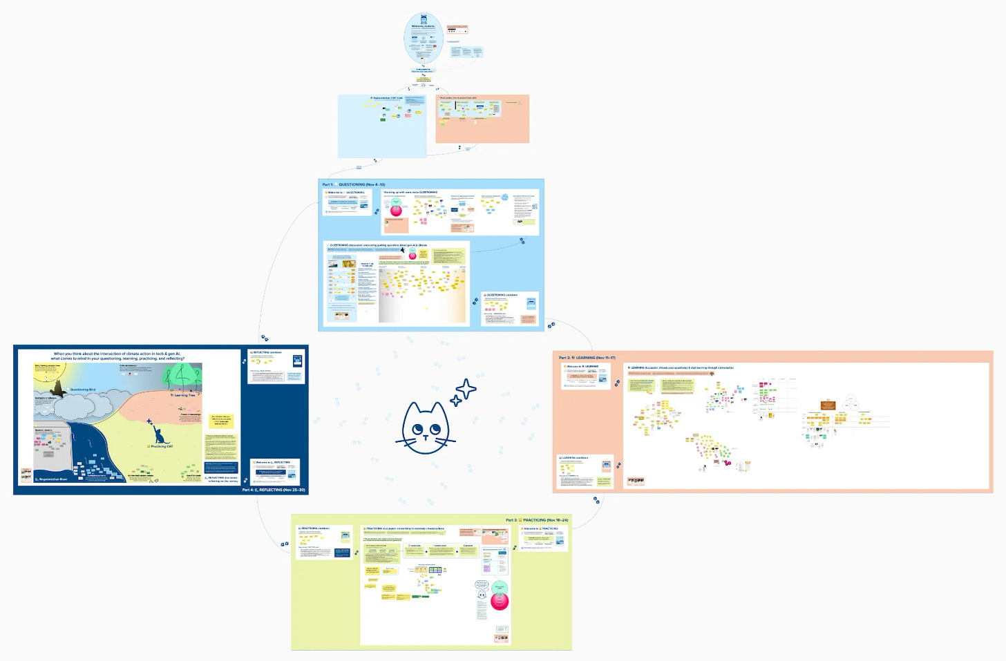 Screenshot of the Mural whiteboard that supported the Exploratorium collaborative journey.