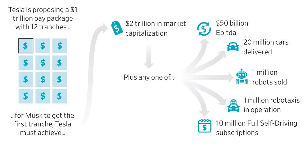 graphic: Tesla proposed a $1 trillion pay package with 12 tranches [now passed by shareholders] and for Musk to get the first tranche, Tesla must achieve:

* $2 trillion in market capitalization PLUS any one of
* $50 billion Ebitda (a measure of earnings)
* 20 million cars delivered
* 1 million robots sold
* 1 million robotaxis in operation
* 10 million Full Self Driving subscriptions