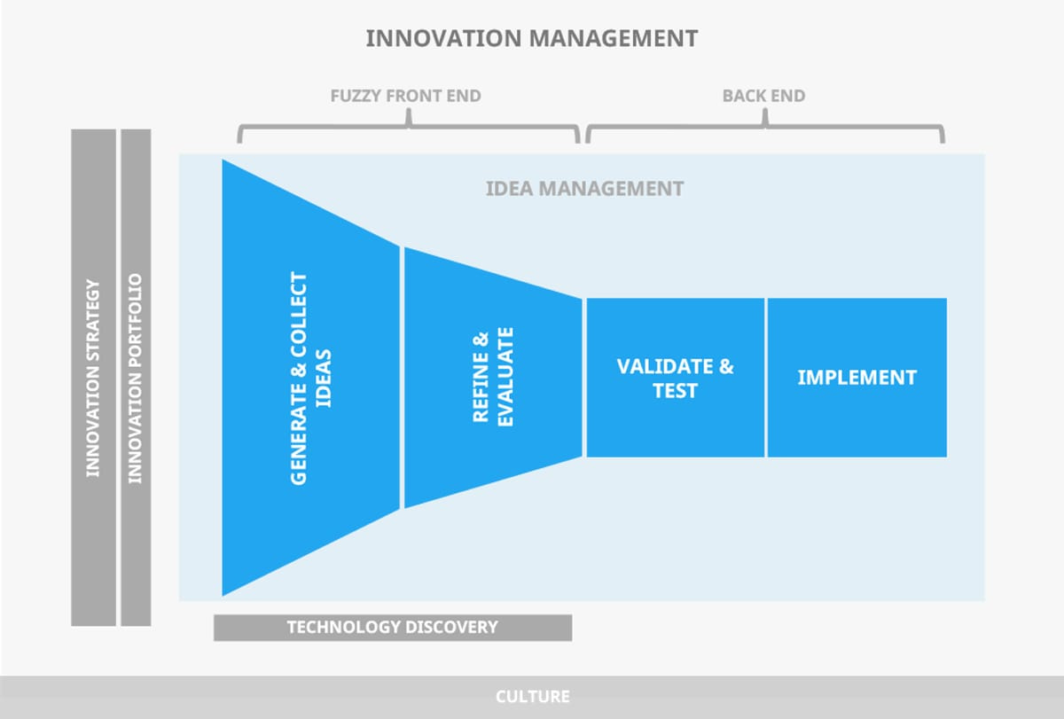 A funnel diagram outlining the stages of idea management within the broader context of innovation