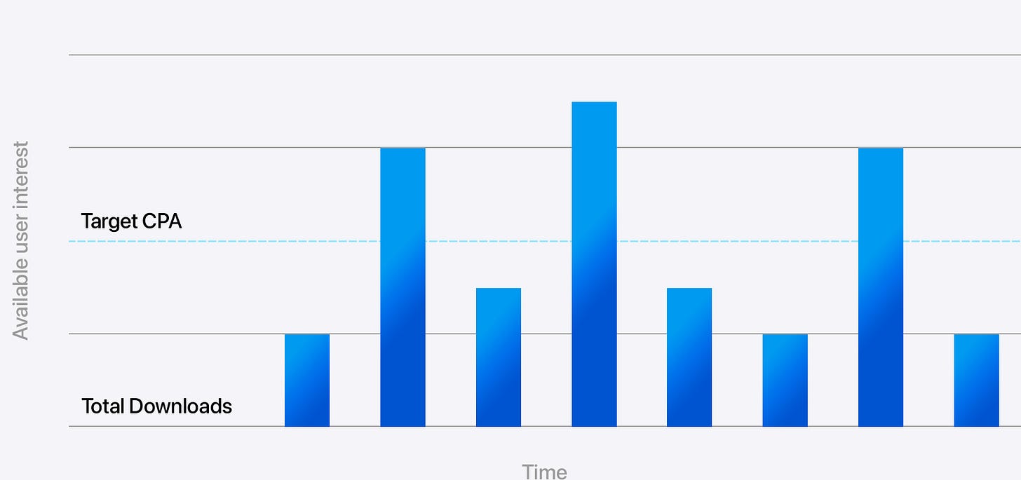 A blue bar graph illustrating the difference in opportunity between CPA cap, which limits ad impressions, and target CPA which allows for flexibility to get more conversions. A blue bar graph illustrating the difference in opportunity between CPA cap, which limits ad impressions, and target CPA which allows for flexibility to get more conversions.