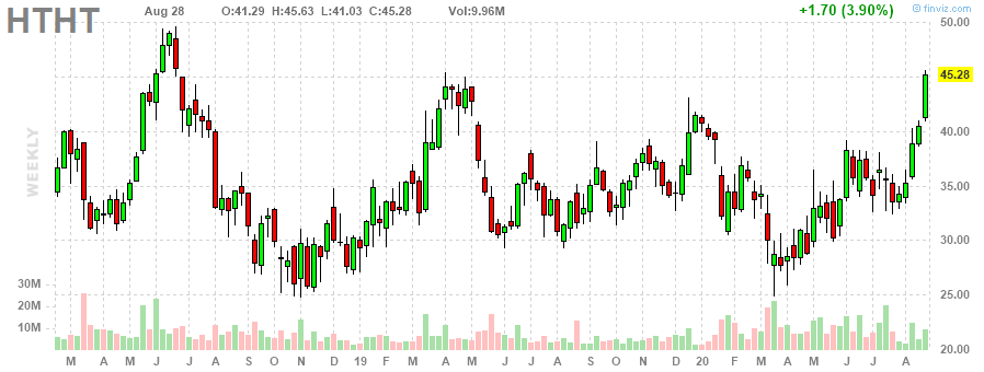 HTHT Huazhu Group Limited weekly Stock Chart