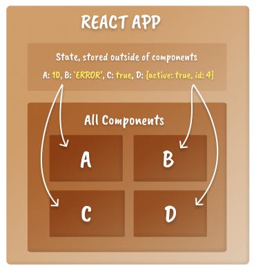 React state is scoped to the outer-most box, that way it doesn't change on every render React state scope mental model showing a box with state living in the outer box and not the component box