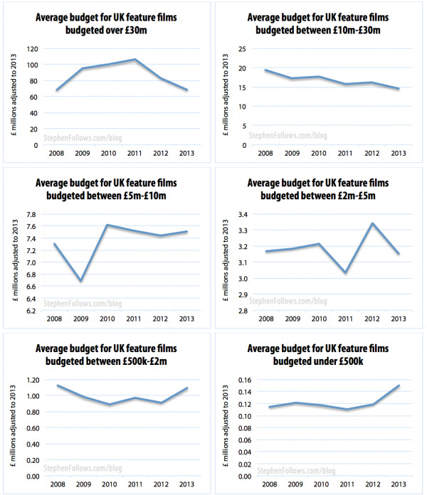 Average film budget by budget ranges 2008-13 Average film budget by budget ranges 2008-13