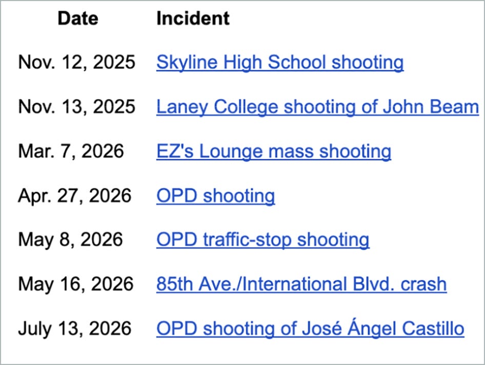 Figure 1. Violent crime incidents covered by Oaklandside in the past twelve months. (Data source: Rajni Mandal) Figure 1. Violent crime incidents covered by Oaklandside in the past twelve months. (Data source: Rajni Mandal)
