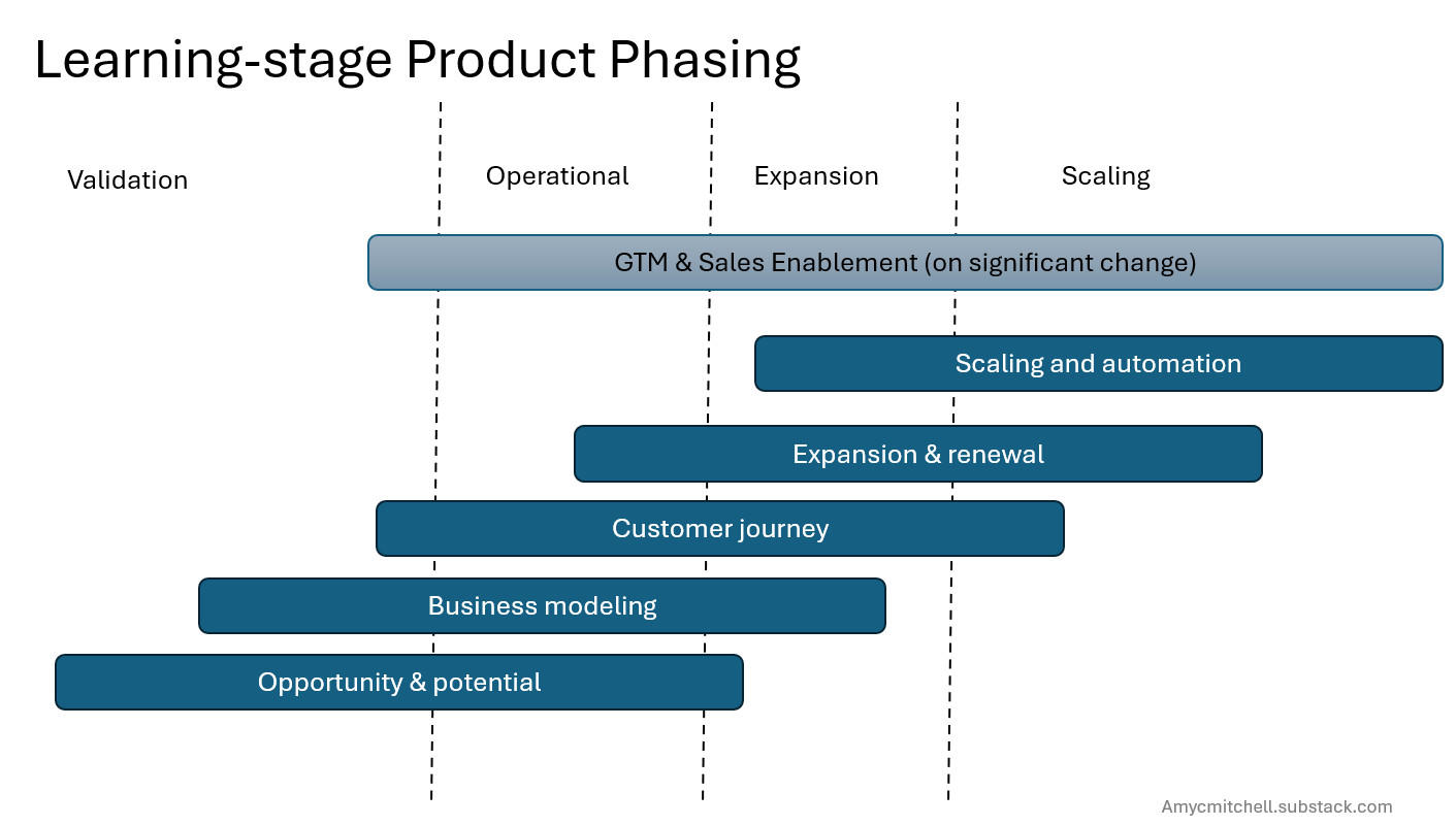Learning-stage product phasing