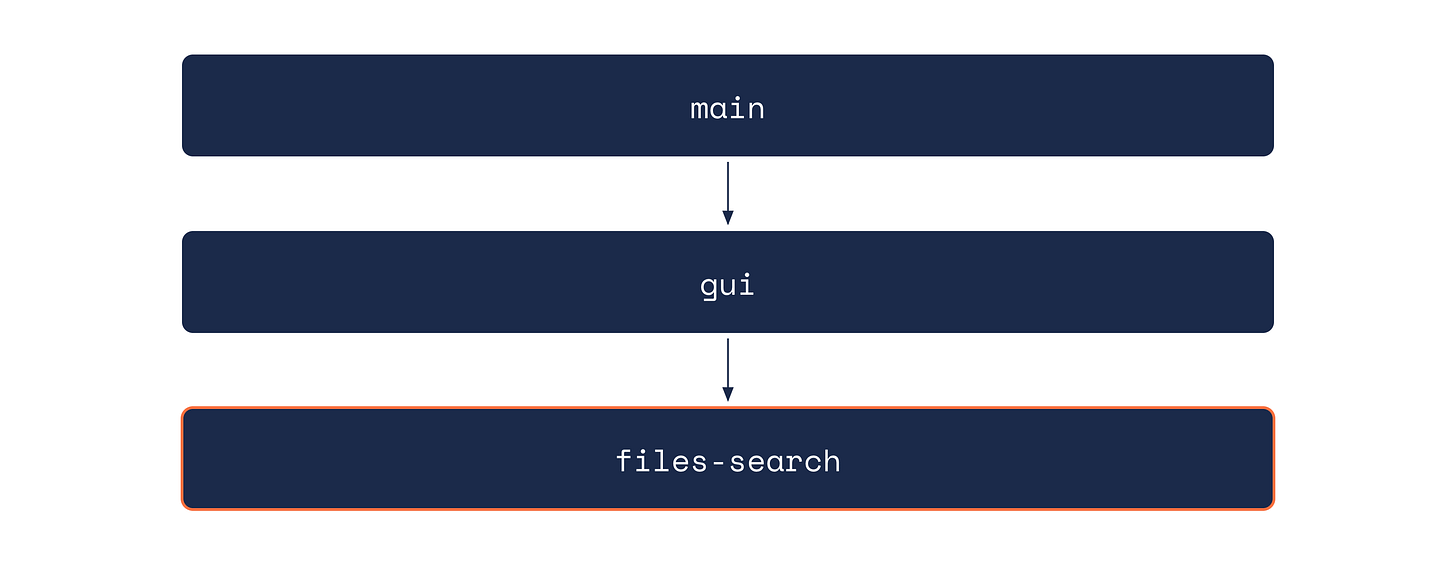 Three stacked layers showing main depending on gui, and gui depending on files-search, with arrows pointing downward Prompt ID: D2