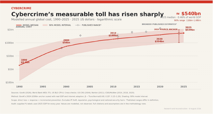 AI is arriving in a cybersecurity crisis that is already decades old. The chart is a reconstruction across heterogeneous studies, so the broad scale matters more than any single point estimate.