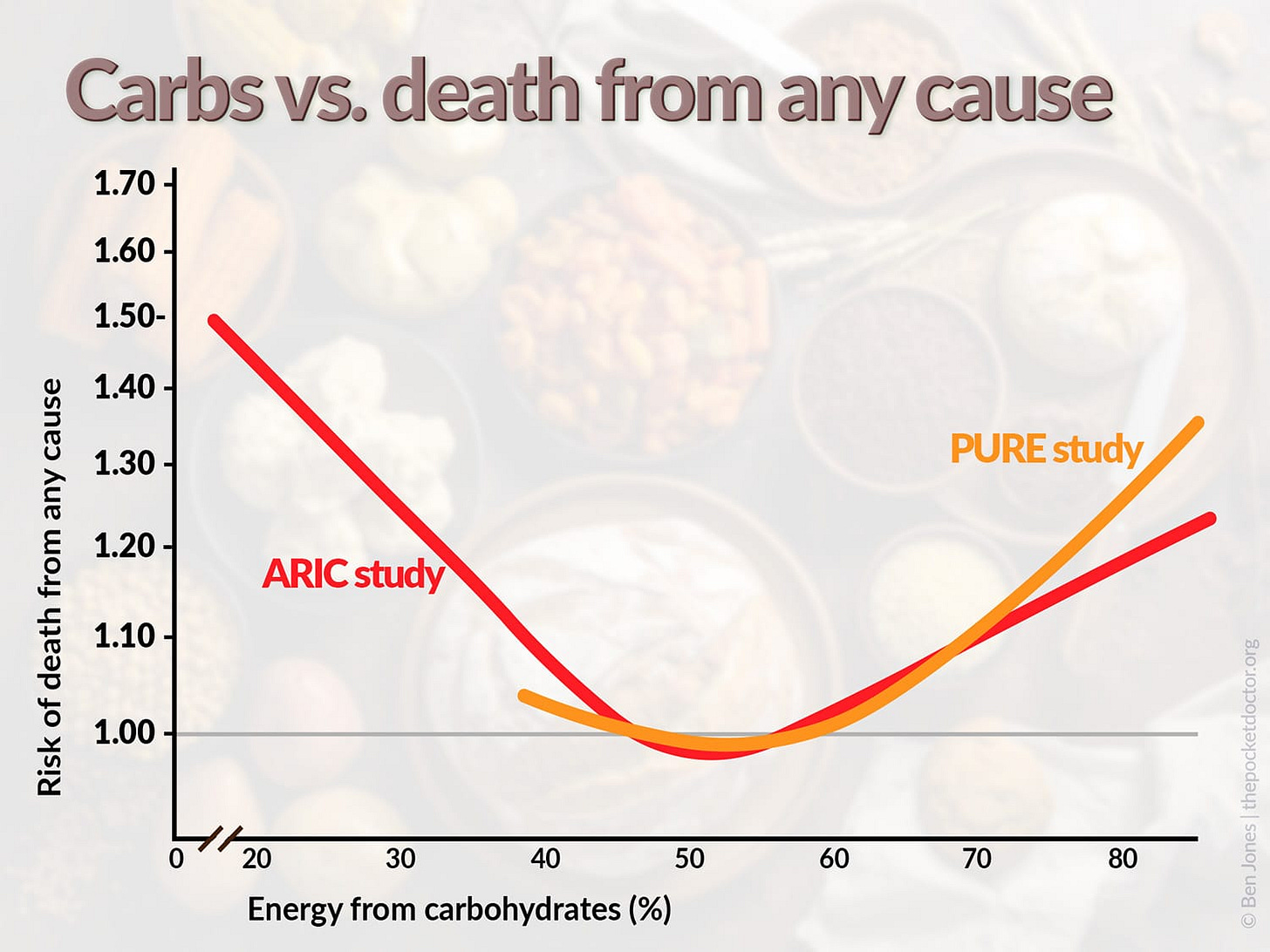 A graph showing the relationship between carbohydrate consumption and death from any cause.