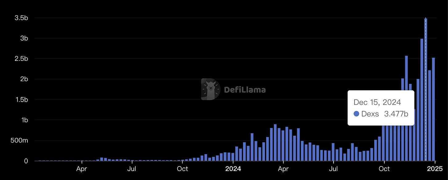 DeFi - Sui DEXs Volume