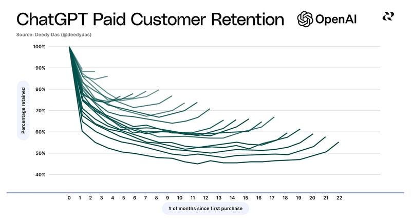 How ChatGPT's retention curve defies SaaS norms | Vivek ...