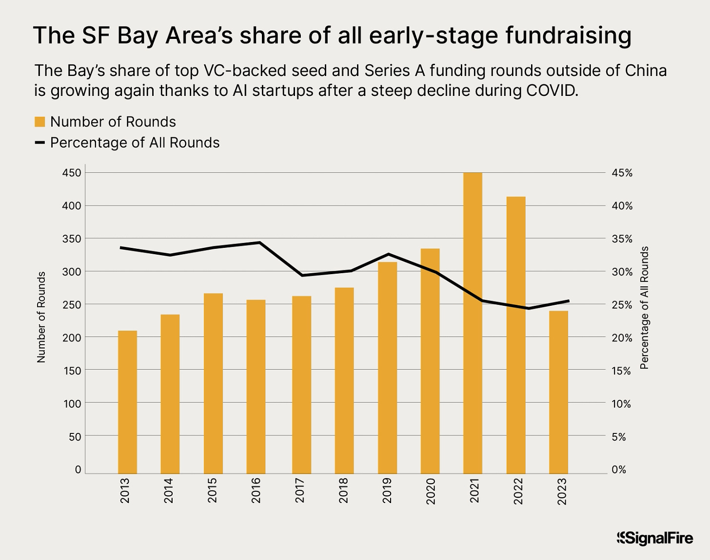 SF is back, and the data shows tech never really left