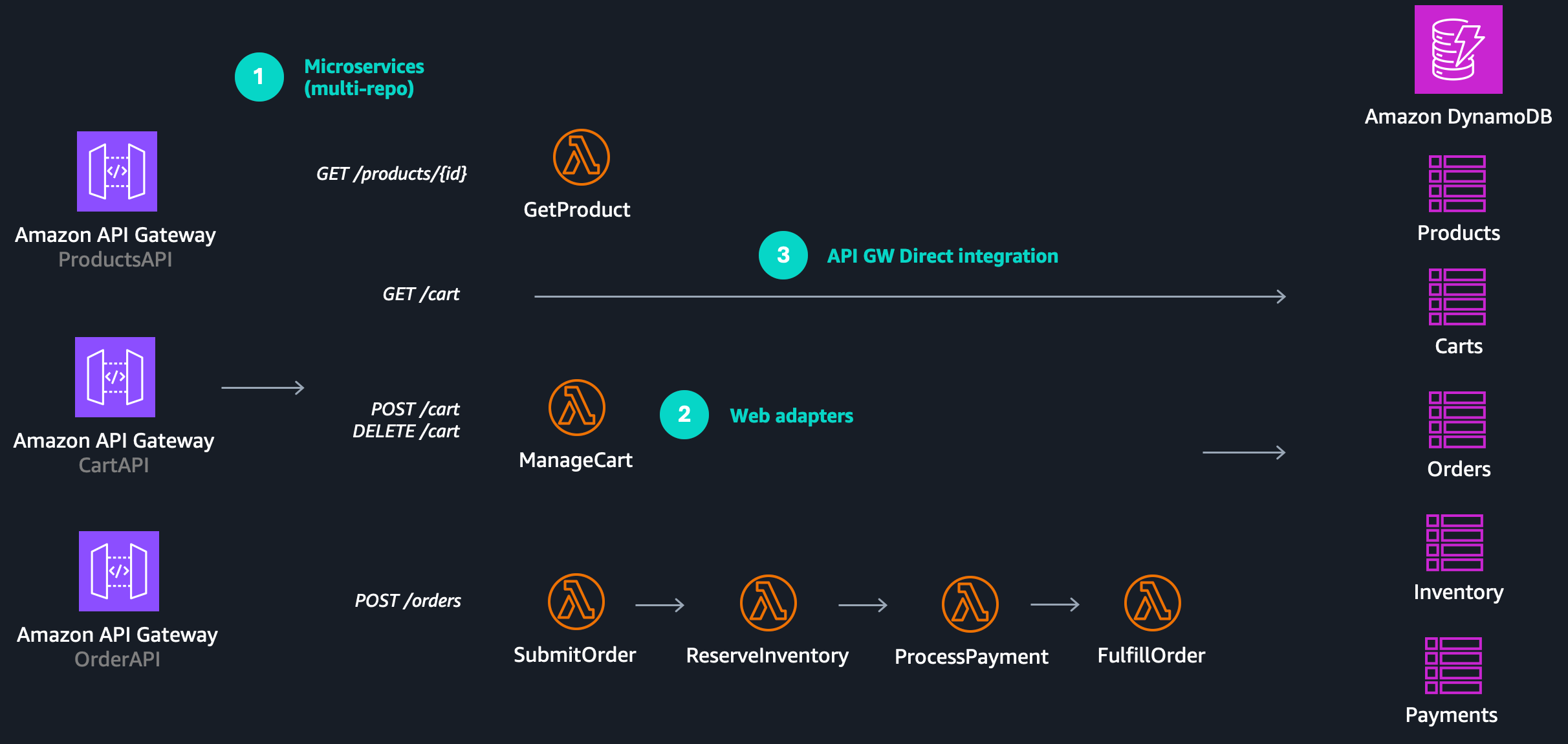 Serverless patterns for managing AWS Lambda at scale (from my re:Invent ...
