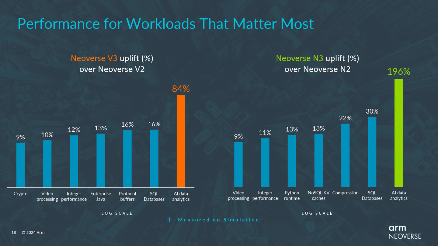 而Neoverse V3 / N3與前代Neoverse V2 / N2比較，在各項效能表現都有顯著提升，AI資料分析項目的增益更是高達84%、196%。