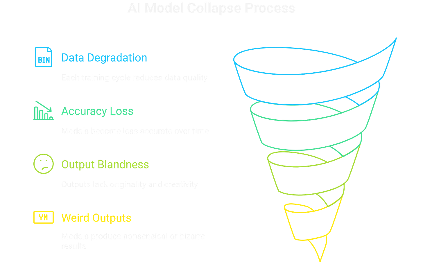 Ingesting AI data into your model results in model collapse. Poor responses and wierd outputs. Ingesting AI data into your model results in model collapse. Poor responses and wierd outputs.