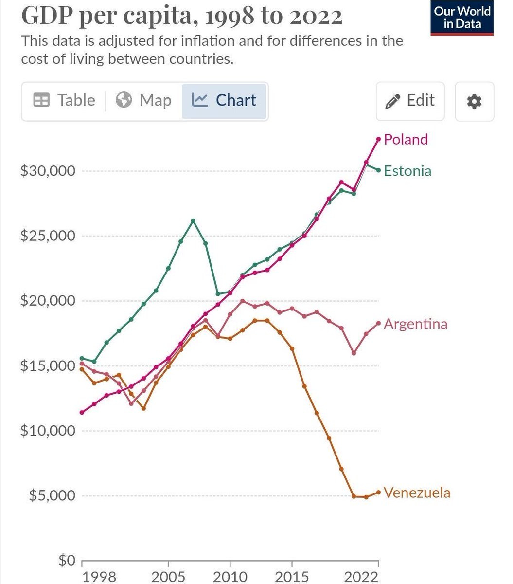 Line chart displays GDP per capita from 1998 to 2022 with purple line for Poland rising from about 5000 to 30000 dollars, green line for Estonia rising from around 5000 to 25000 dollars, orange line for Argentina starting at 10000 fluctuating to 20000 then declining to 10000 dollars, and dark yellow line for Venezuela starting high at 10000 dropping sharply to near zero by 2022. X axis shows years 1998 2005 2010 2015 2022, Y axis dollars from 0 to 30000. Title GDP per capita 1998 to 2022 from Our World in Data, note adjusted for inflation and cost of living differences.