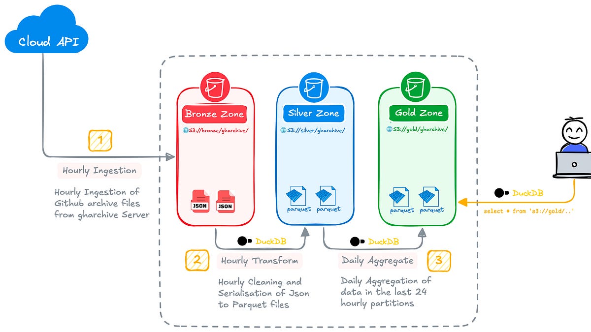 Building a High-Performance Data Pipeline Using DuckDB