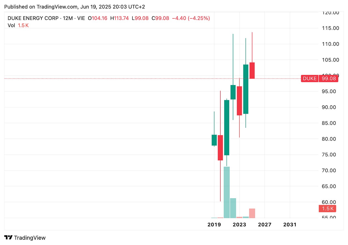 TradingView chart TradingView chart