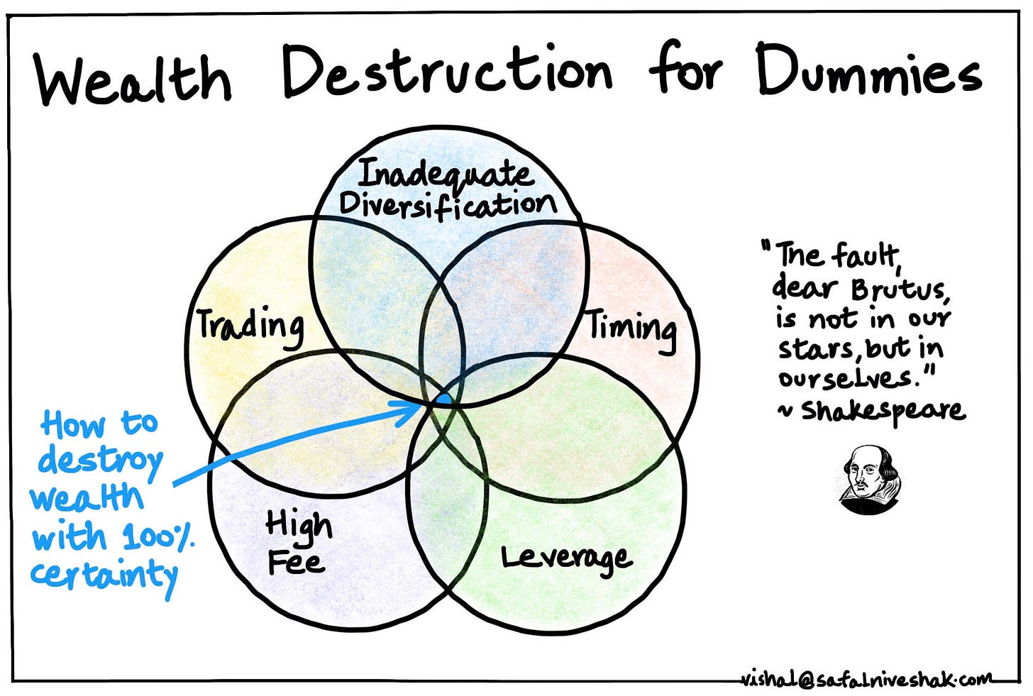 Wealth Destruction for Dummies - Safal Niveshak