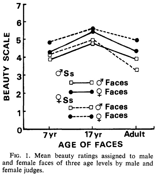 Beauty ratings of male and female faces by sex of judges and faces and age of faces Beauty ratings of male and female faces by sex of judges and faces and age of faces. Cross & Cross, 1971.