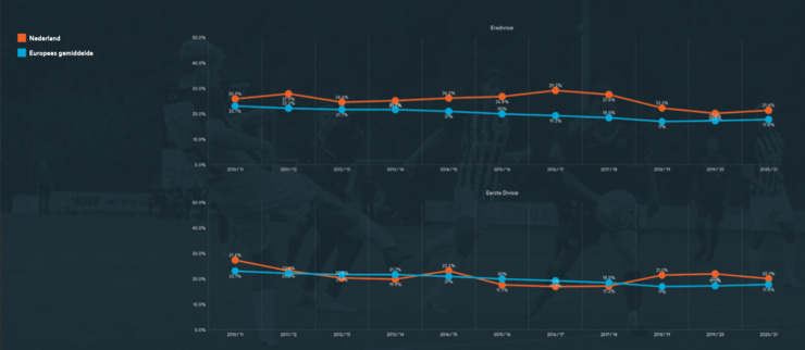 Línea azul = Promedio Europeo. Línea naranja: Promedio NL. Datos tomados desde la temporada 2010-11. Fuente: CIES - KNVB.