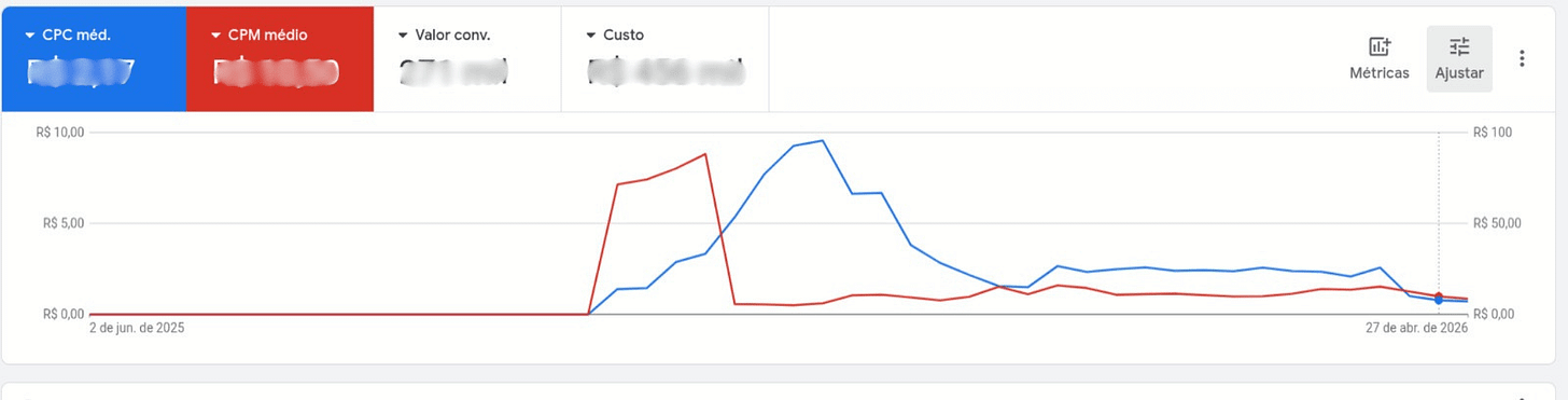 Imagem do Google Ads para demonstrar a queda de CPC e CPM