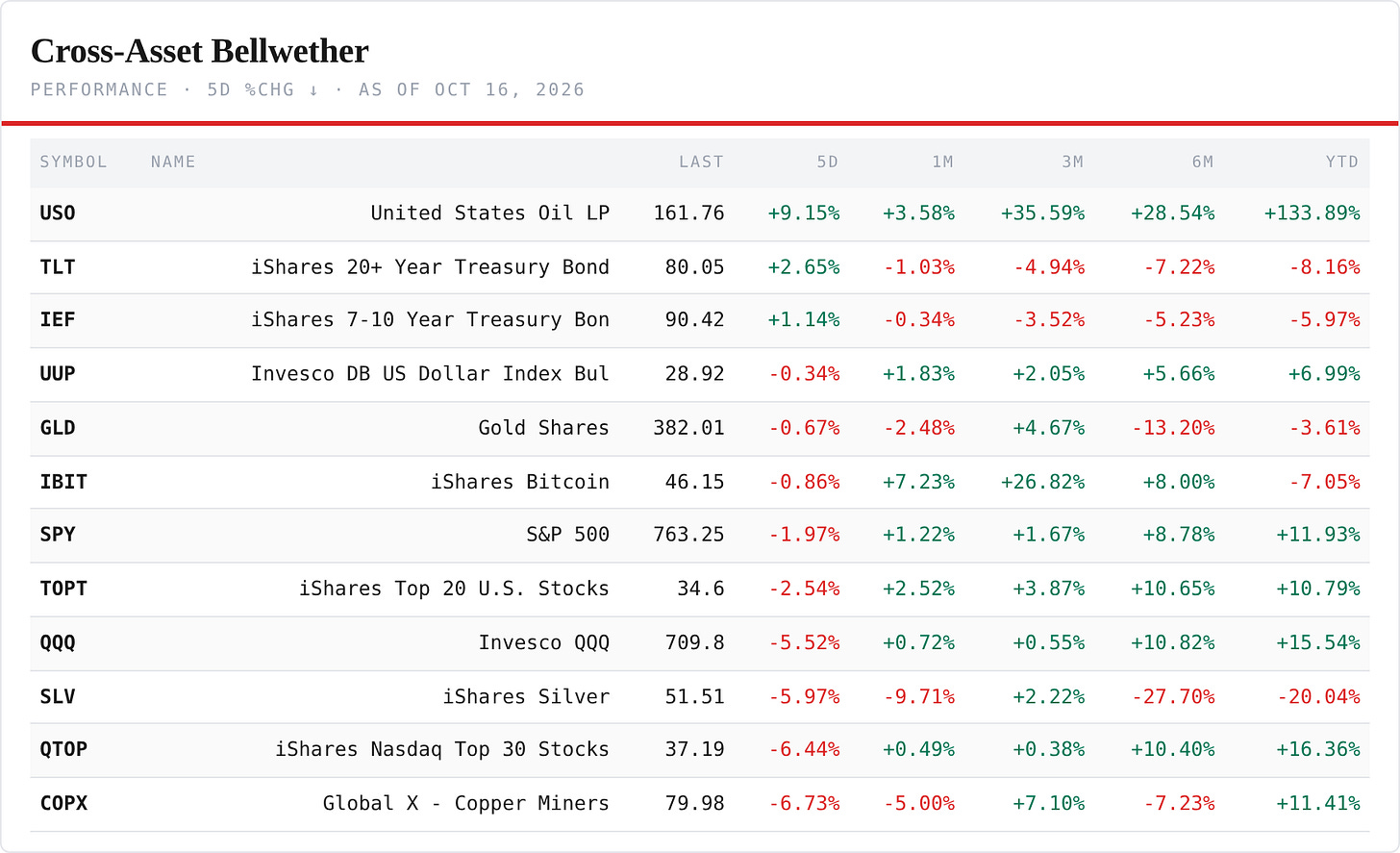 Cross-Asset Bellwethers — performance board as published Cross-Asset Bellwethers — performance board as published
